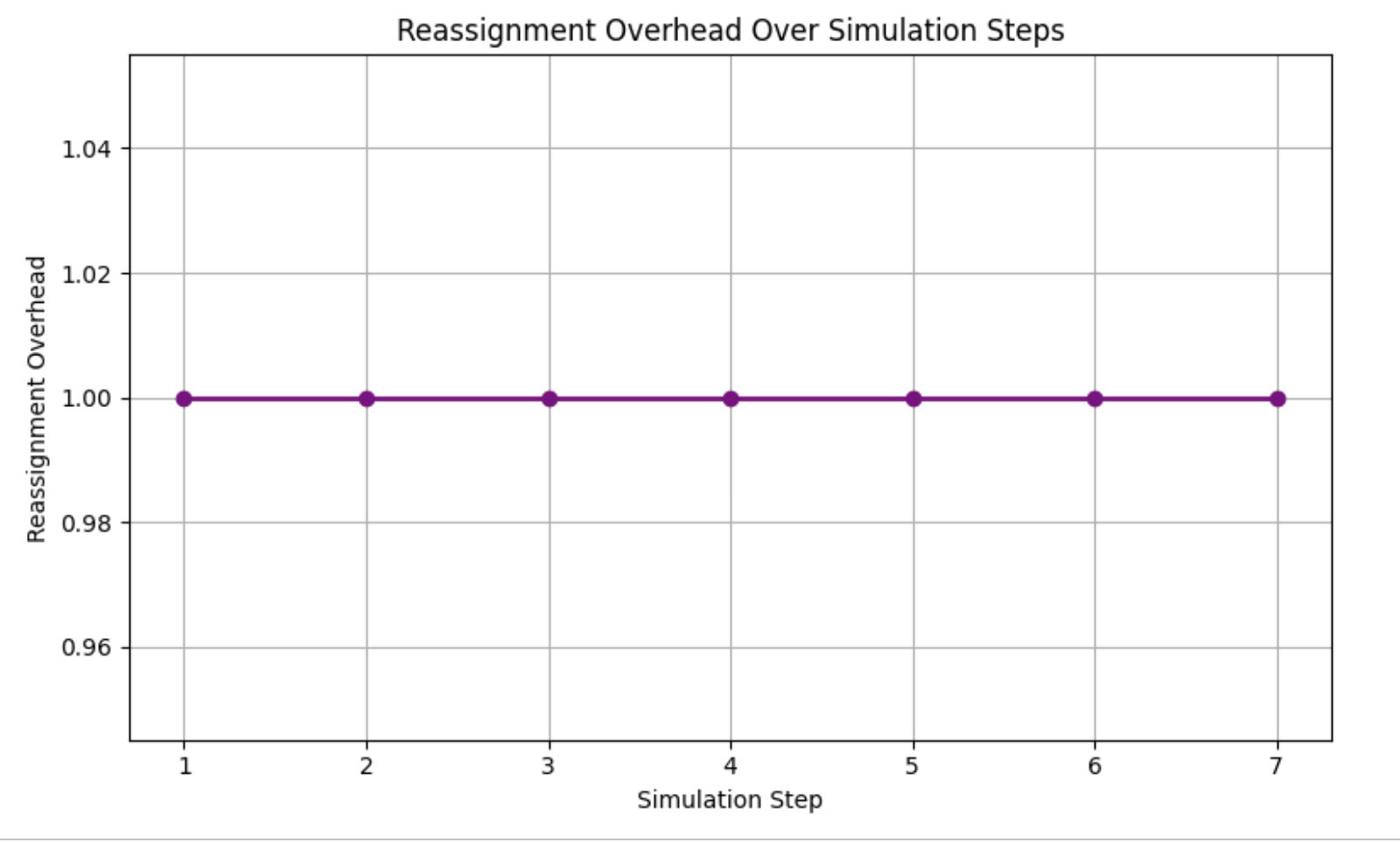 Reassignment Overhead (RO)
