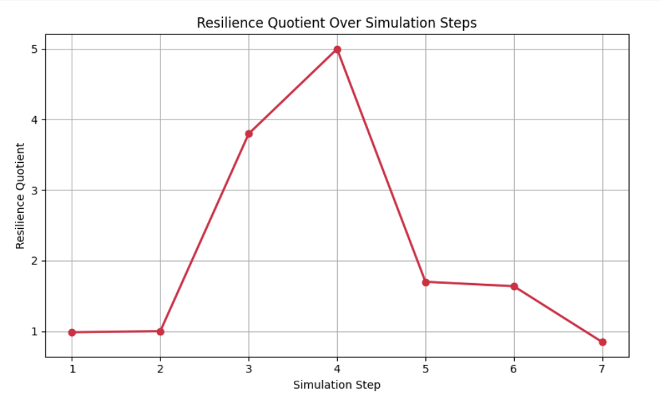 Resilience Quotient (RQ)