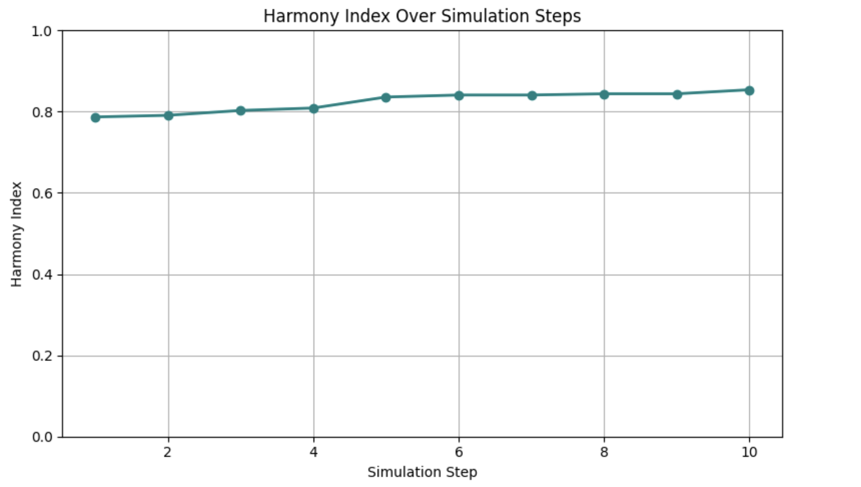 Harmony Index over time chart