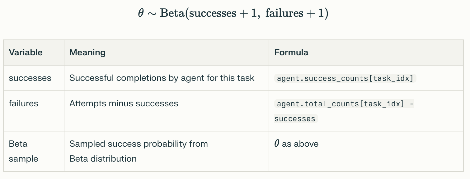 Thompson Sampling Formula